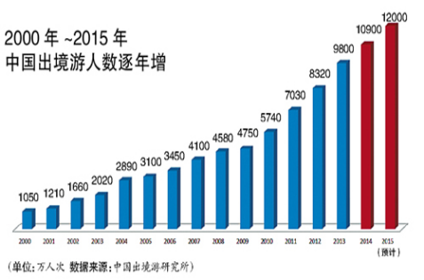 从崛起亚洲到征服全球——从招行信用卡看国人境外游15年变迁