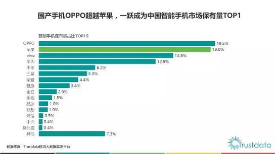 2017年上半年智能手机市场保有量揭晓：OPPO第一 