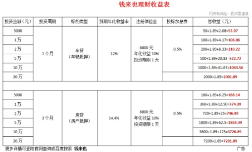 投资P2P理财如何做到资金安全？Ppmoney、团贷网、钱来也