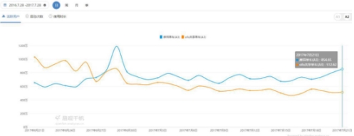 易观：共享单车7月摩拜实现稳步增长 ofo多项指标同比6月大幅下滑