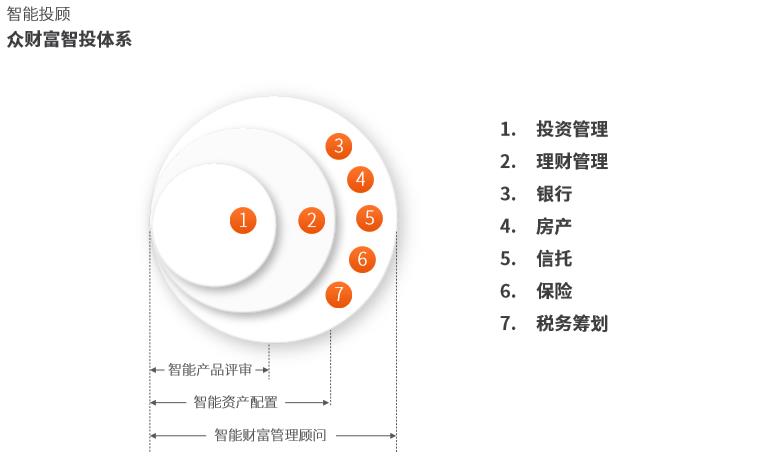 众财富观点：人工智能时代下，自由理财师的突围与出路