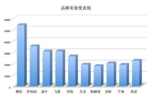 《法治周末》发布旅游网站口碑报告：驴妈妈品牌美誉度OTA第二