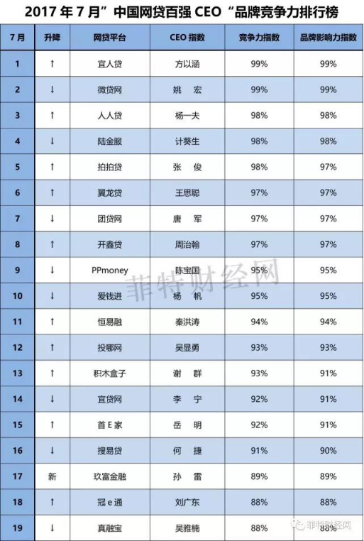 （7月） ”中国网贷百强CEO“品牌竞争力排行榜，菲特财经网隆重推出