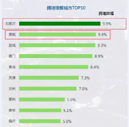 高德发布研究报告：贵阳缓解拥堵见效 花果园交通“通筋活络”