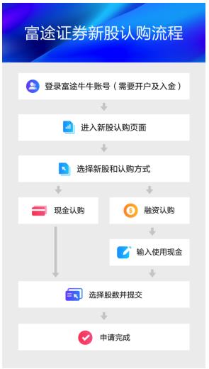 全流程线上新股投资体验富途证券以互联网破壁港股打新