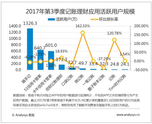 易观智库：第三季度随手记系列用户活跃超品类总和近一倍