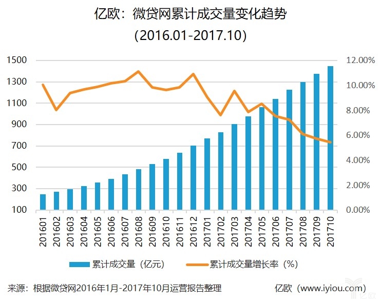 从易鑫上市、微贷网疲软，看汽车金融发展的思路和出路