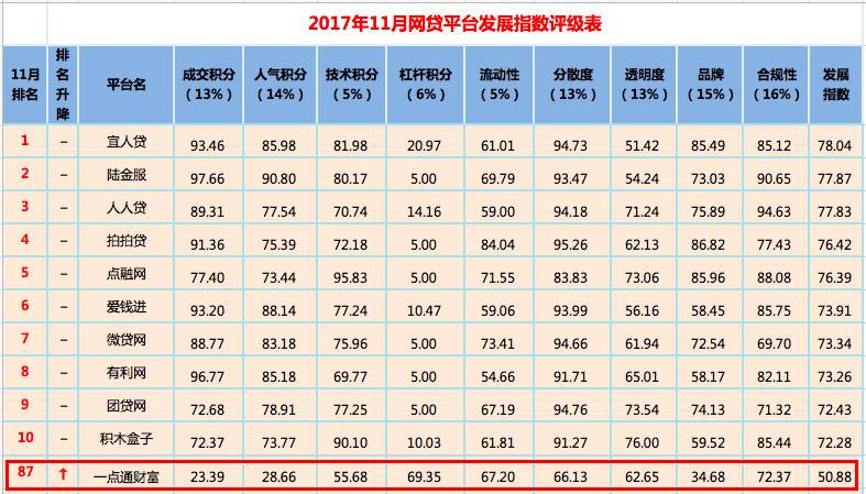 一点通财富再次入选网贷之家全国P2P平台百强榜 排名稳步上升