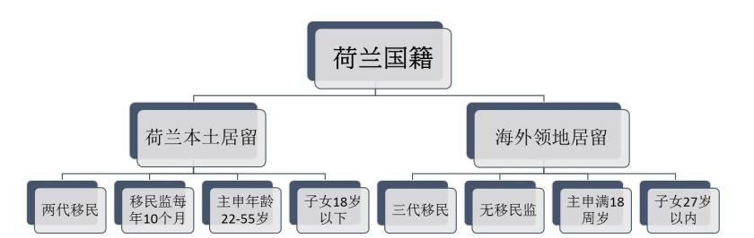  【净收益30万】侨外荷兰移民项目，移民还赚钱