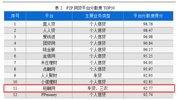 短融网年末掀加息热潮 坚持小额分散降风险