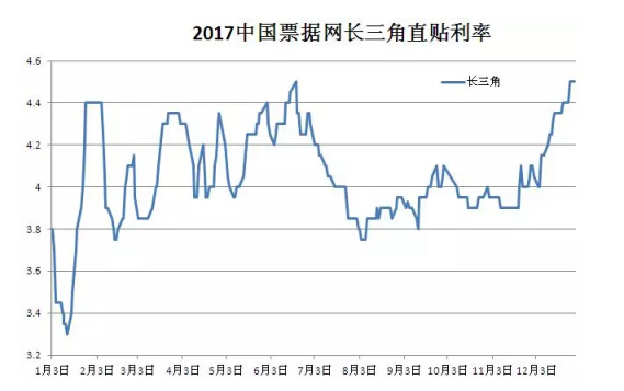 票据宝观察：2017票据市场大事记 以及2018预测