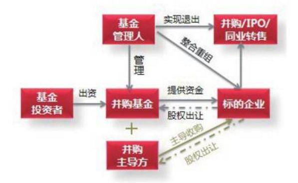 [佰川控股]“PE +上市公司”型并购基金解密