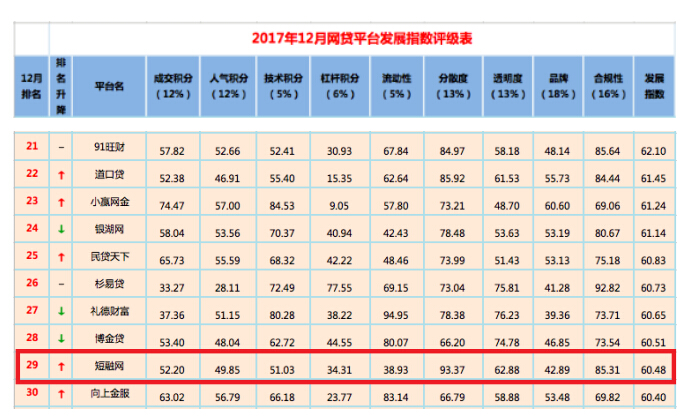 短融网跻身全国百强榜前三十 冲刺网贷平台合规大考