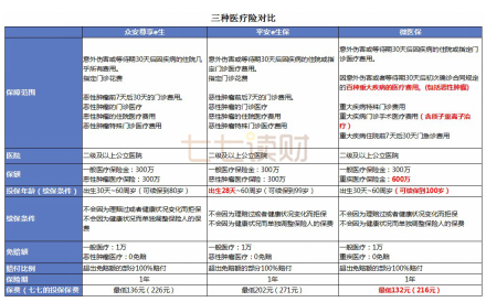 医疗保险哪家强？微保微医保创新保险服务