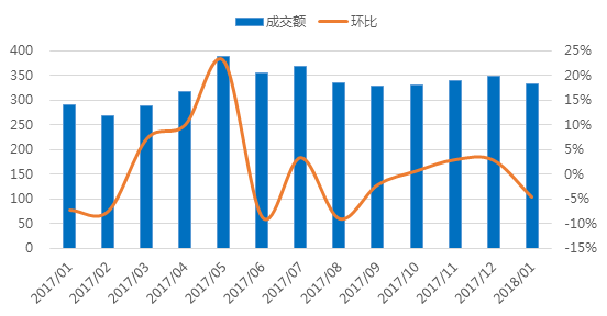 1月浙江网贷报告：成交额回落，与全国步调基本一致2