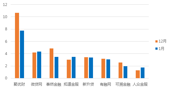 1月浙江网贷报告：成交额回落，与全国步调基本一致8