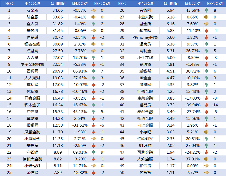 1月网贷平台交易规模TOP50排行榜4