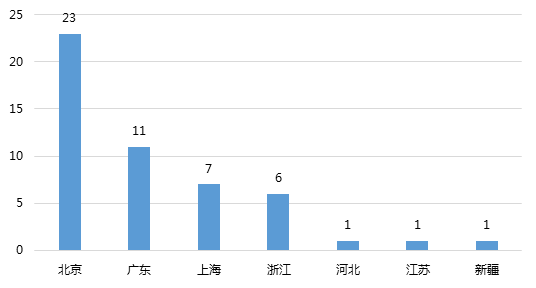 网贷天眼独家：1月网贷平台交易规模TOP50排行榜