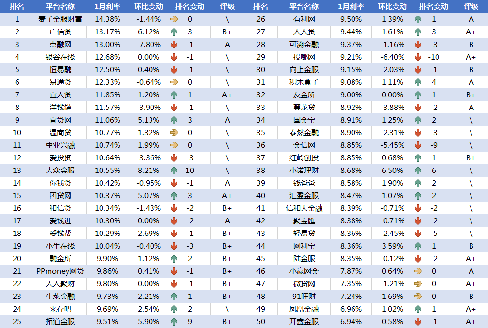 1月网贷平台交易规模TOP50排行榜3