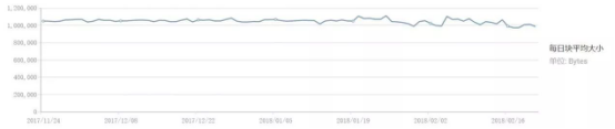 BCE手续费低于BCH，真的是隔离验证起作用了吗？