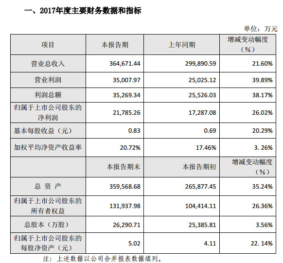 东易日盛营业总额大幅增长 多家权威机构给予买入评级