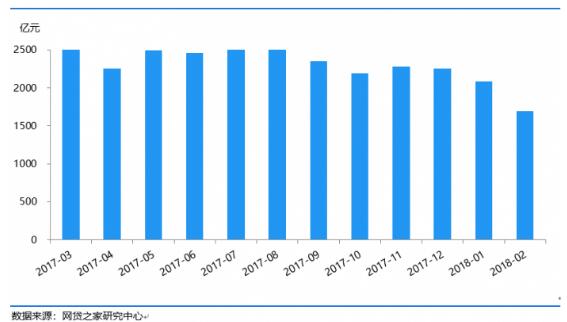 民信贷：2月网贷月报，成交量走低，贷款余额增多