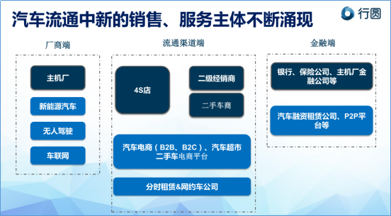 行圆新批售打造千亿级汽车服务平台