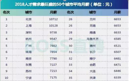 三益宝：2018年最新平均工资出炉 你拖了多少后腿？