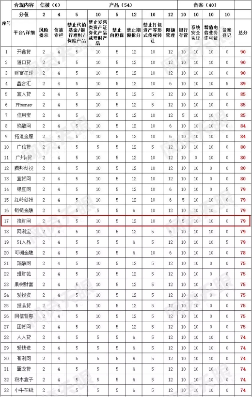 抱财网跻身P2P平台合规排行榜 践行合规冲刺备案