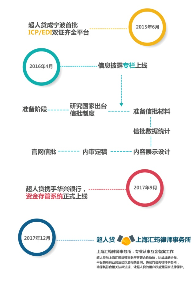 超人贷全力冲刺首批备案平台 2018网贷合规倒计时