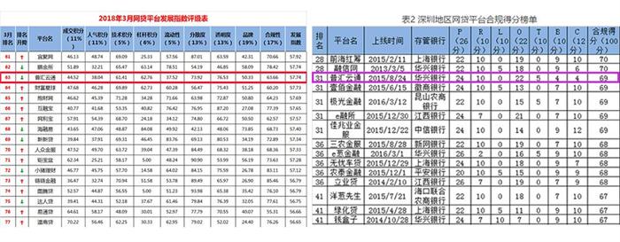 普汇云通荣登“双榜”，坚持合规发展不动摇