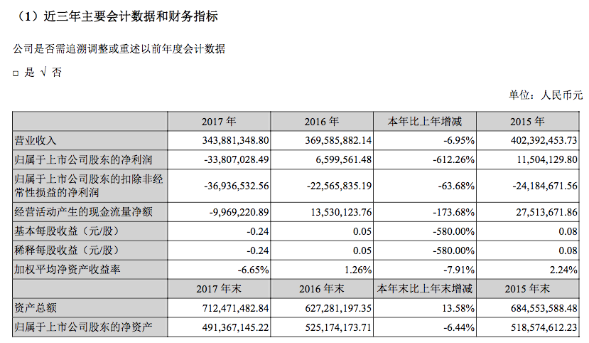 网贷天眼独家：步森股份2017年净亏损3381万 爱投资高管全面入主