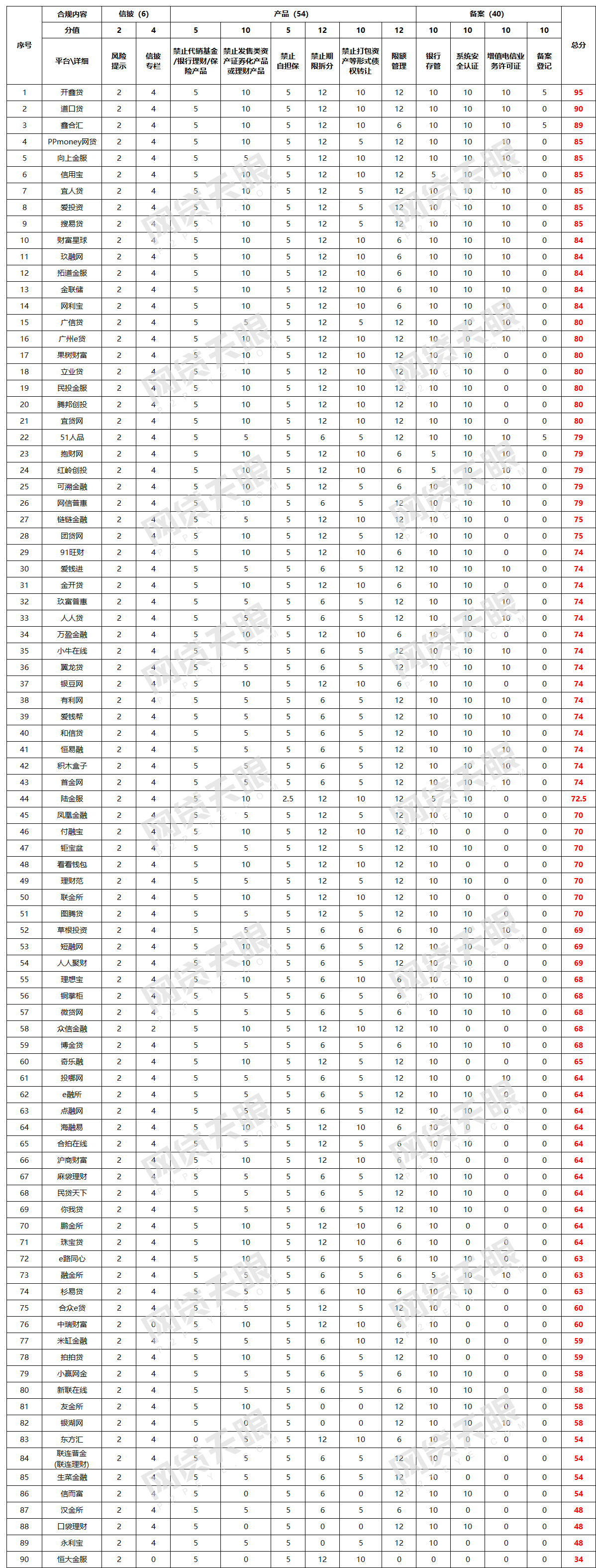 独家：3月90家P2P平台合规排行榜1