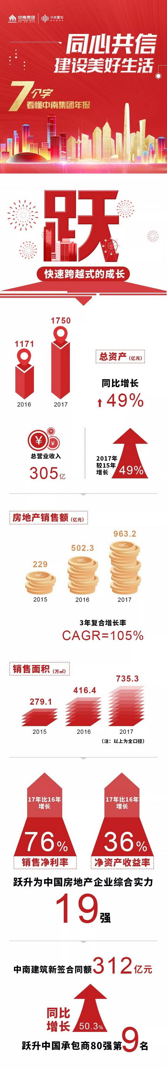 稳健行远！7个字看懂中南集团年报