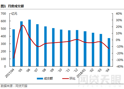 网贷天眼独家：4月上海网贷报告 合乎规范 砥砺前行 