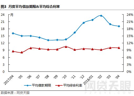 4月上海网贷报告：合乎规范 砥砺前行3