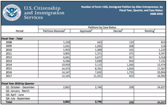 侨外EB-5美国投资移民关注2018第一财季审批数据公布