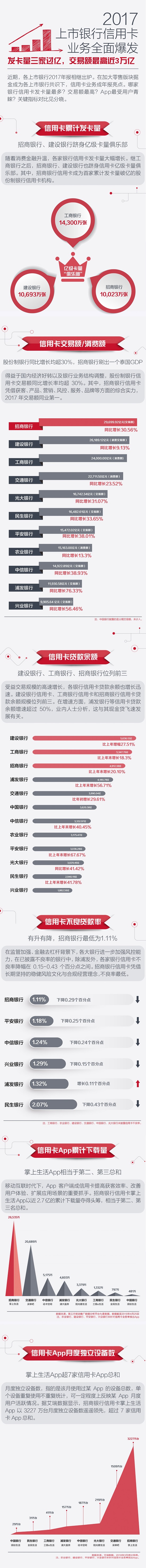 2017上市银行信用卡业务全面爆发：发卡量三家过亿，交易额最高近3万亿