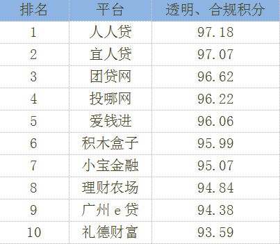 4月份网贷平台透明、合规积分top10！