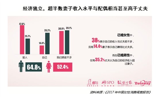 女性经济聚崛起，钱保姆引领新金融生活